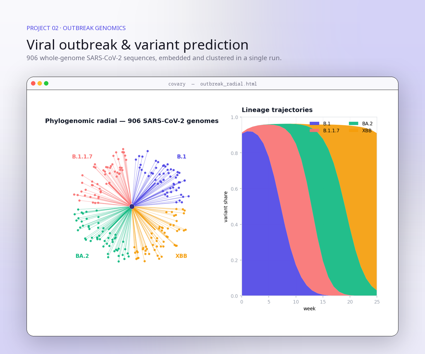 Viral outbreak and variant prediction with Covary