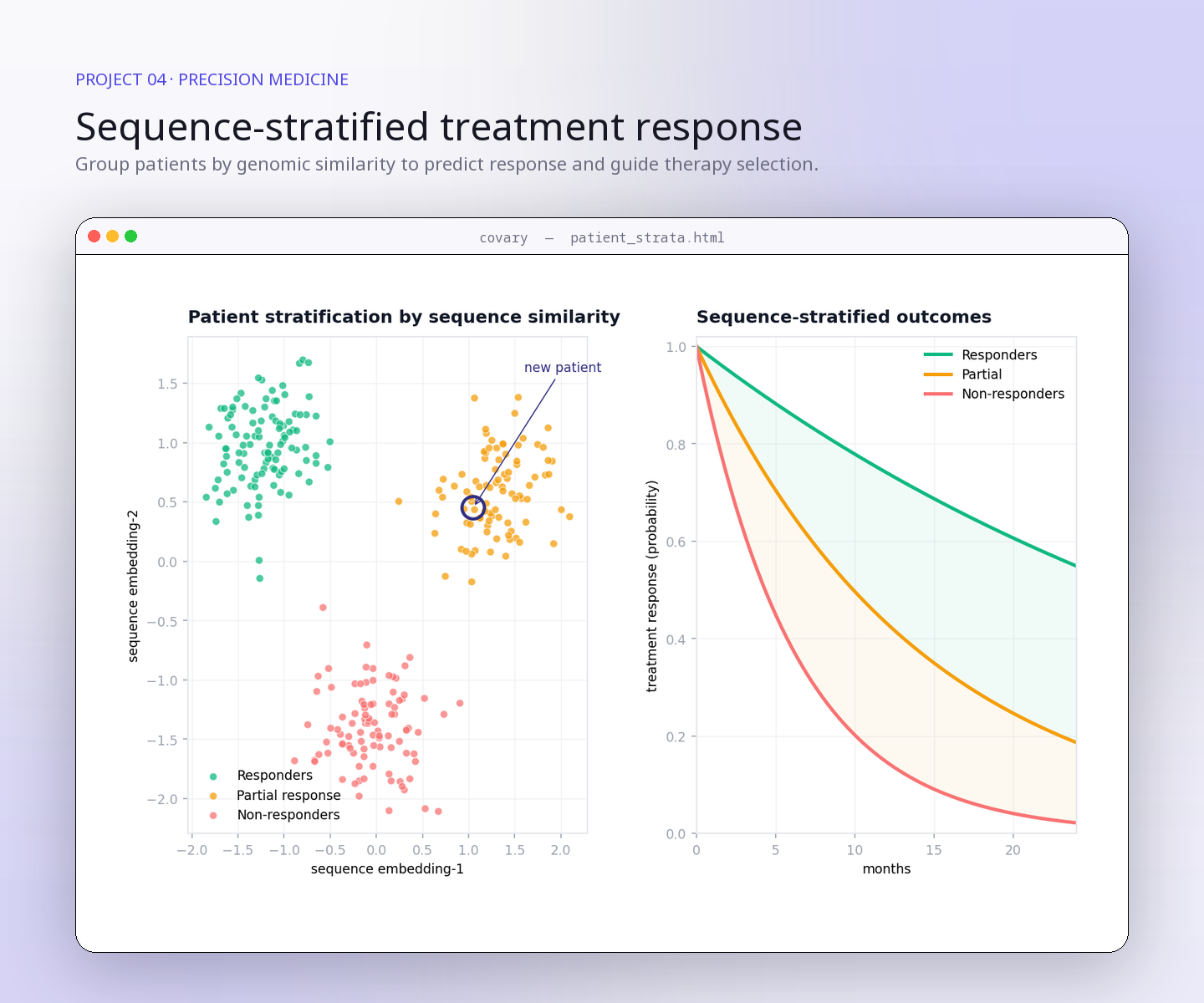 Precision medicine and treatment response with Covary