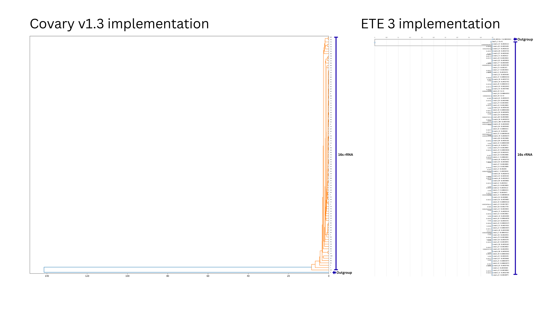 Covary v1.3 vs ETE3 classification — Staphylococcus taiwanensis 16S rRNA mutational variants