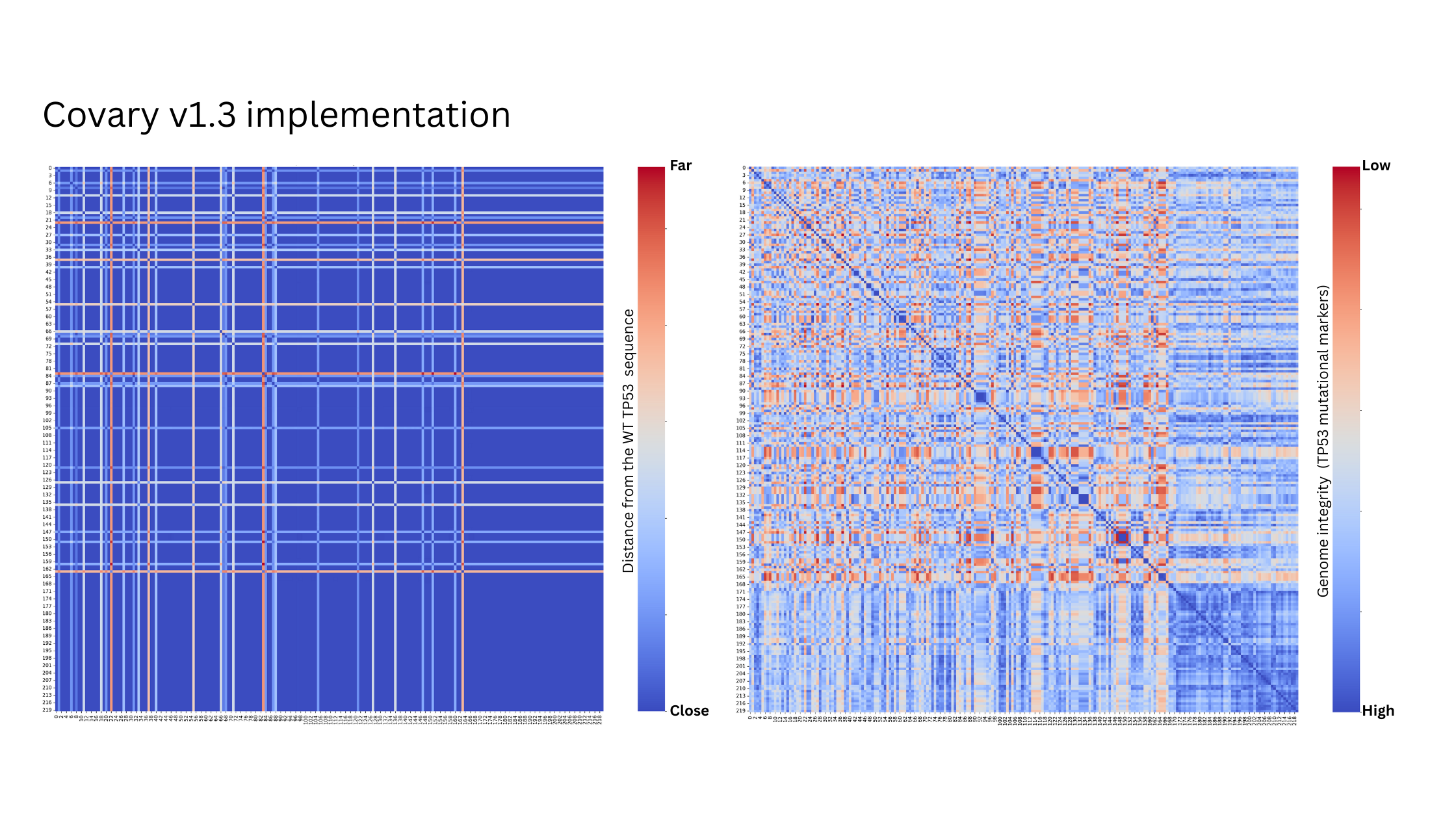 Covary v1.3 prediction — TP53 mutational distance heatmap with genome integrity inference for TCGA HNC cohort